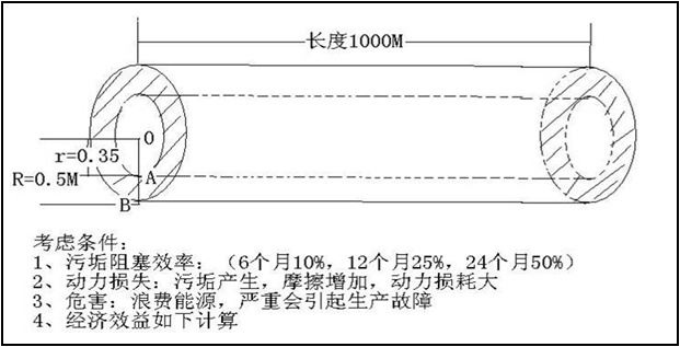 新管道的流量体积 新管道的流量体积