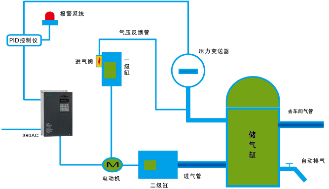 空压机变频改造工艺流程图.png